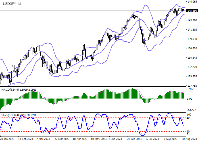 Chart - Forex analysis and forecast for USDJPY for today, January 12, 2023